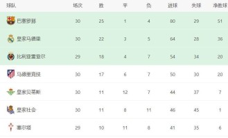 皇马1-2爆冷输球，巴萨逆转马竞，前2相差7分，西甲最新积分榜如下
